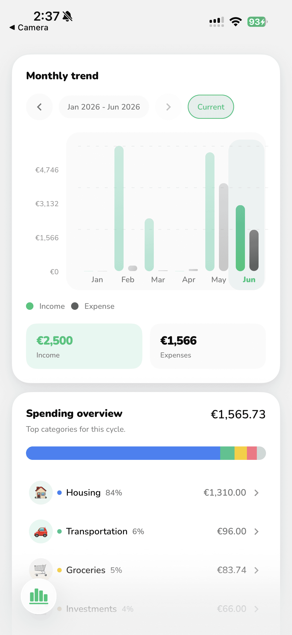 FI-532 analytics screen with a monthly trend chart and spending overview by category